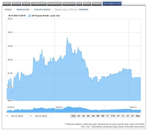 Porsche je nejhodnotnější obchodovanou automobilkou Evropy. Akcie poskočily nad 93 eur