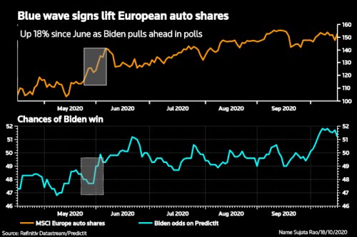 America First Biden akcie automobilky