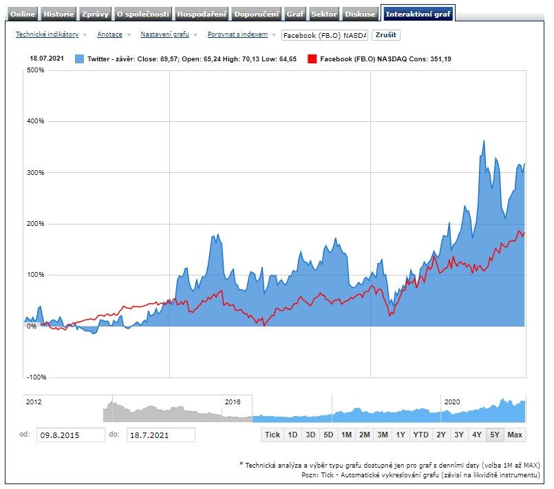 twitter facebook výsledky akcie