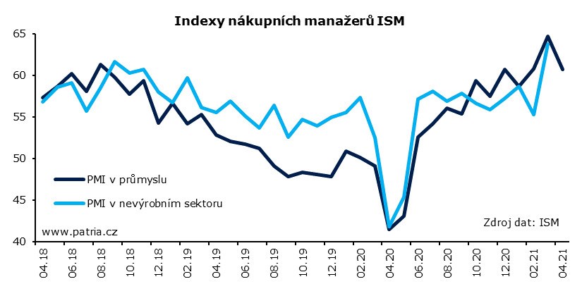 průmysl USA ISM kapacity objednávky poptávka
