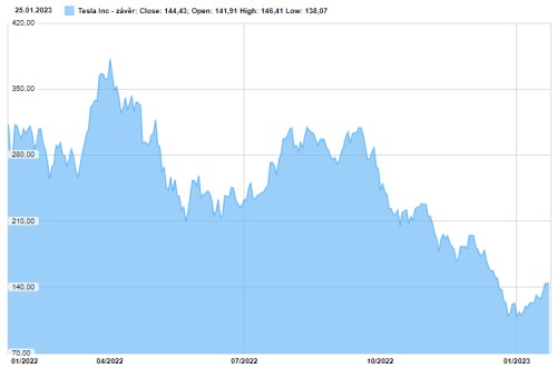 Tesla akcie výsledky