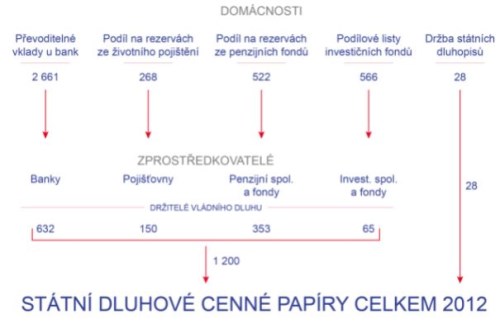 zadlužení státu čnb blog