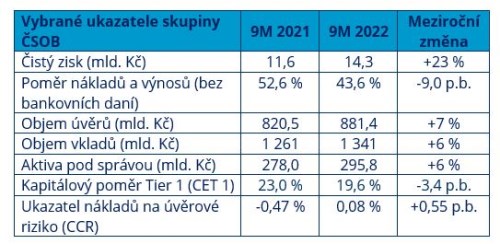 Tabulka: Vybrané ukazatele hospodaření ČSOB