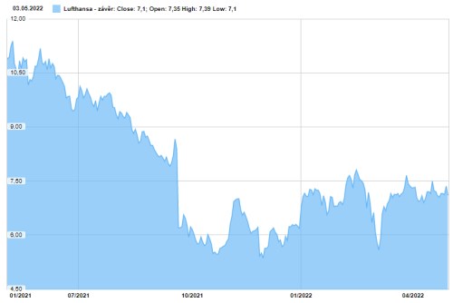 Lufthansa akcie výsledky cestování palivo