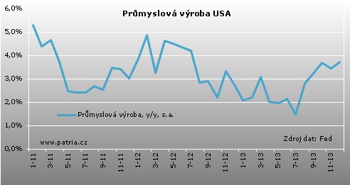 USA prumysl