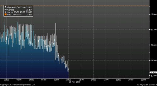 czk 31-05-10 intraday