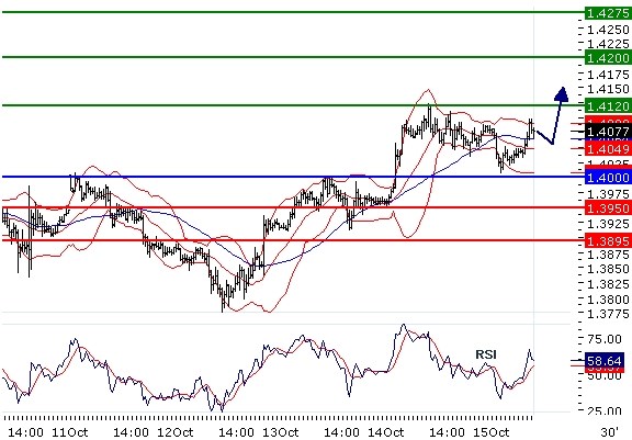 FX2010-10-15_EURUSD