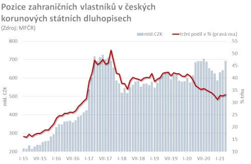 bondy investoři český trh