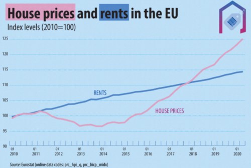 nájmy EU ceny