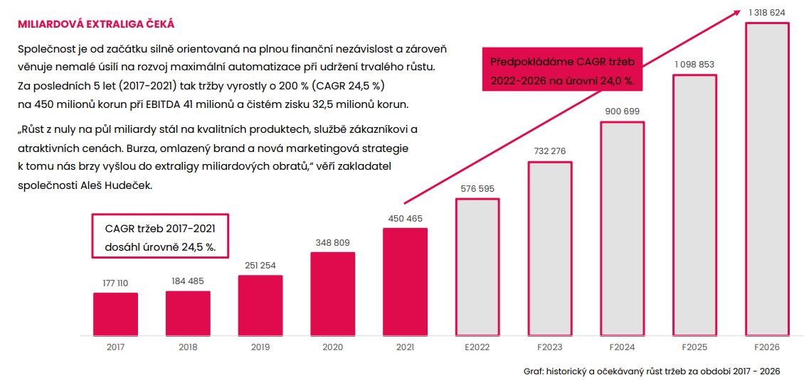Graf: historický a očekávaný růst tržeb za období 2017 - 2026