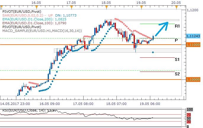 EURUSD
