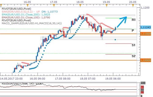 EURUSD