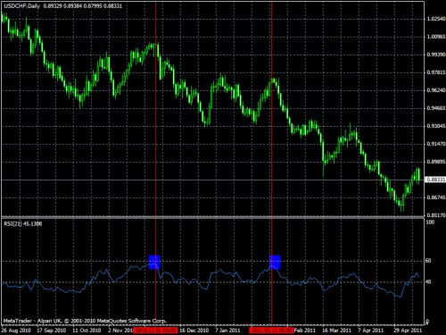 trend USDCHF