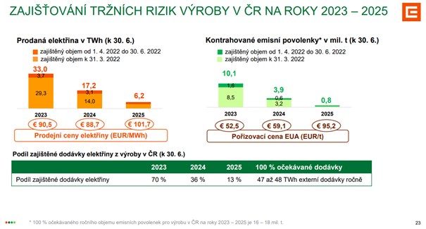 Graf: Zajištění tržních rizik výroby pro roky 2023 - 2025