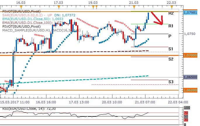 EURUSD