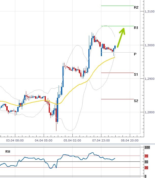 EURUSD denní 2013-04-08