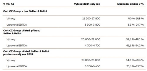 Tabulka: Výhled hospodaření Colt CZ Group pro rok 2024