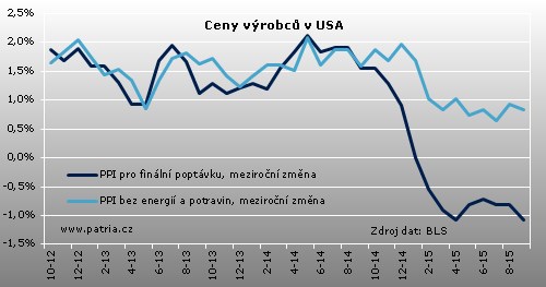 usa ppi