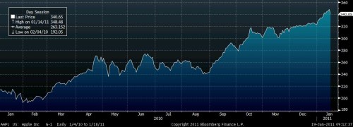 Apple_akcie_od_2010