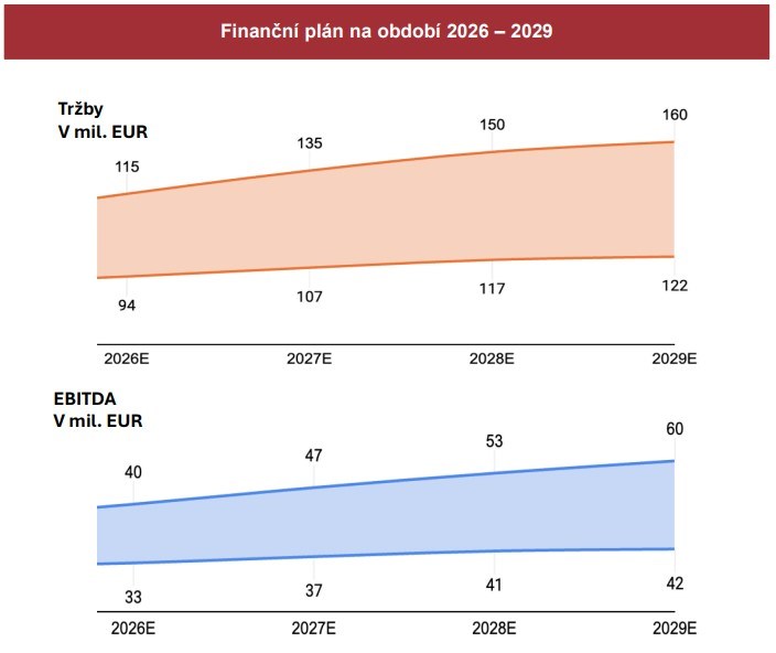 Gevorkyan dvociferně roste. Výsledky i akvizice v Itálii pohnou výhledem do roku 2029