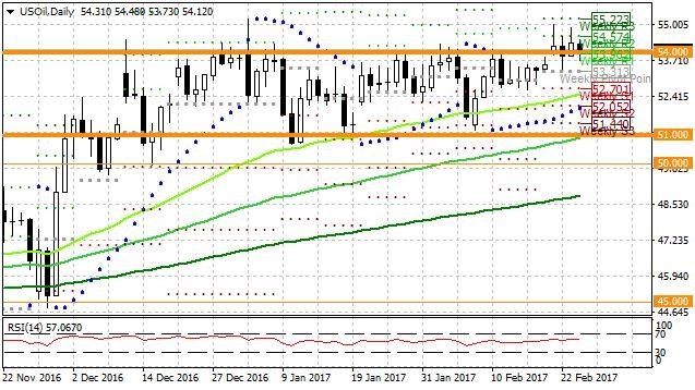 usoil