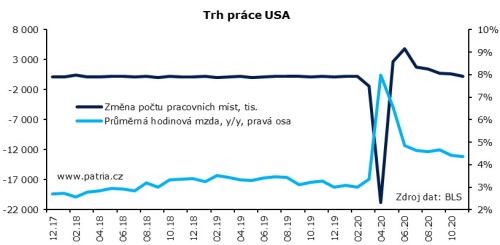 trh práce USA
