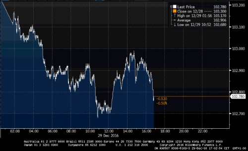 dxy