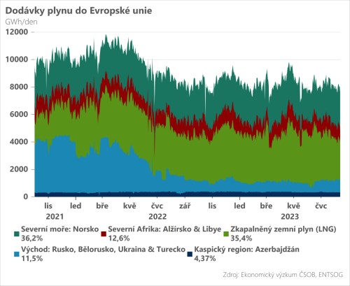 Rozbřesk: Evropský trh s plynem zůstává napjatý
