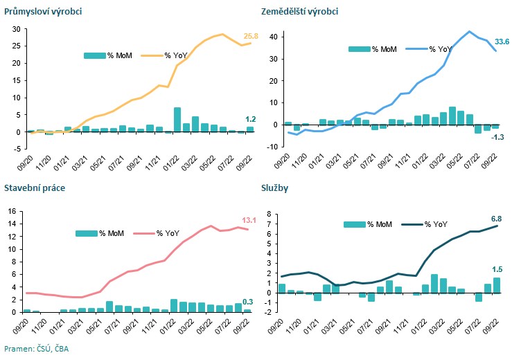 Ceny výrobců v Česku rostly i v září, tempo zdražování zvolna zpomaluje