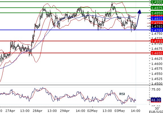 eurusd030520113