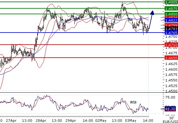 eurusd030520113