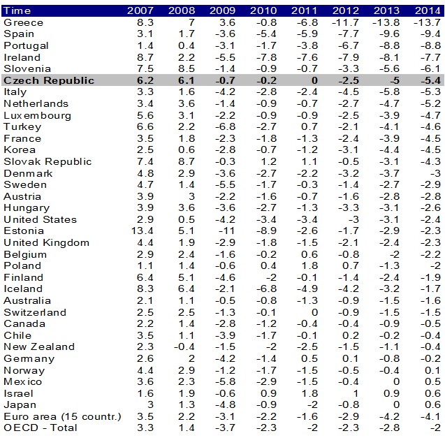 OECD table