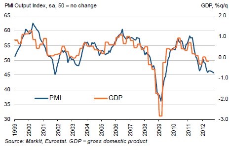 PMI eurozóny