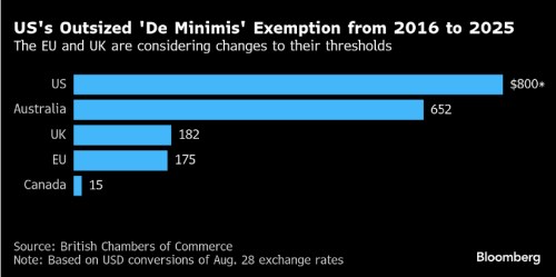 de minimis