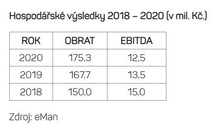 eMan akcie obrat 2020 výsledky