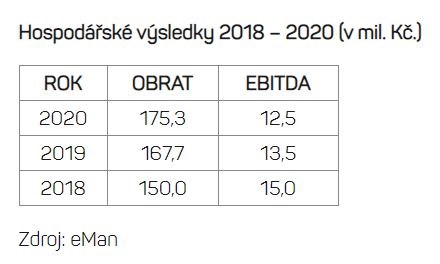 eMan akcie obrat 2020 výsledky