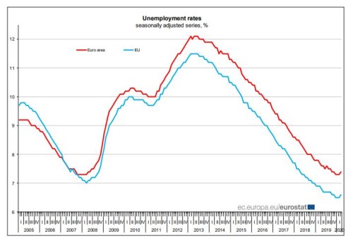 nezaměstnanost EU eurozóna