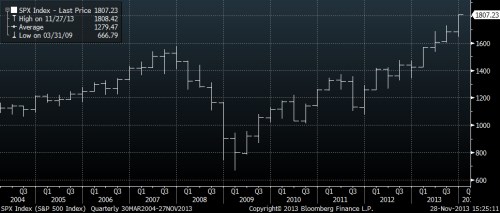 S&P