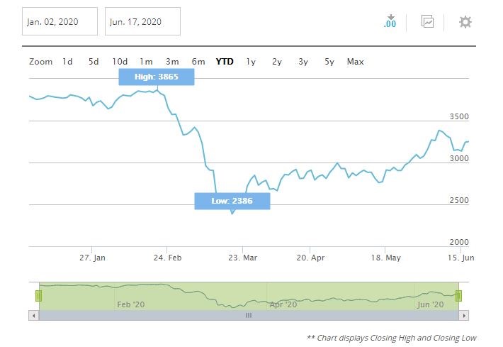 Euro Stoxx 50 akcie index Evropa maxima