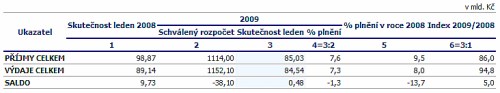 Rozpočet leden 2009