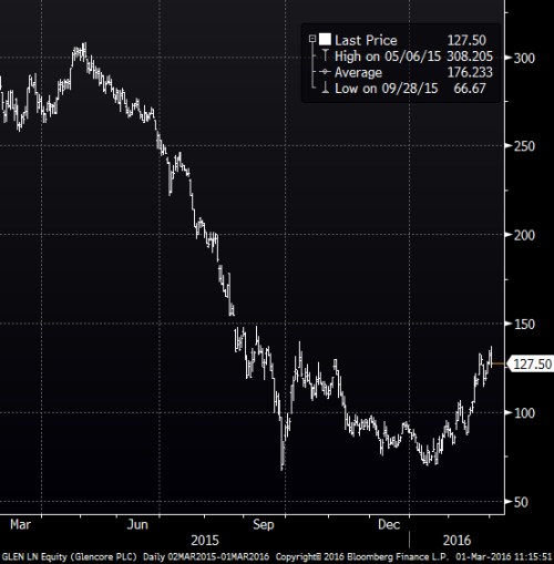 Glencore 1yr.png