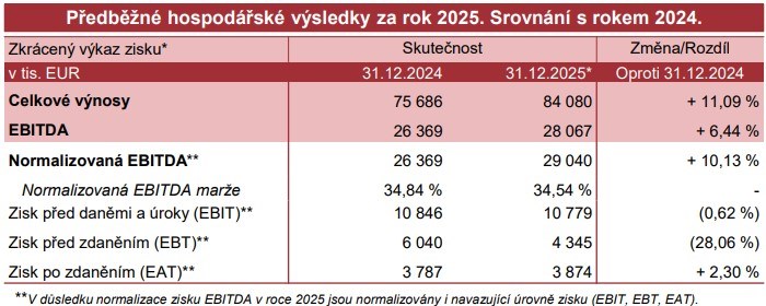Gevorkyan dvociferně roste. Výsledky i akvizice v Itálii pohnou výhledem do roku 2029