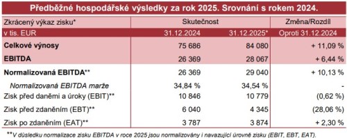 Gevorkyan dvociferně roste. Výsledky i akvizice v Itálii pohnou výhledem do roku 2029