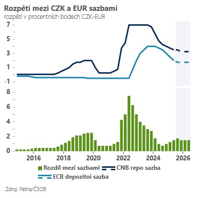 Rozpětí mezi CZK a EUR sazbami