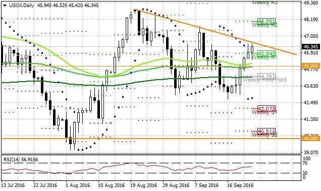 wti