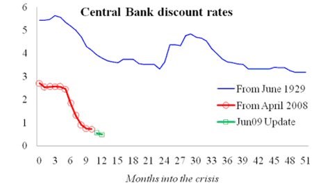 Central Bank discount rates