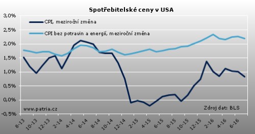 usa cpi