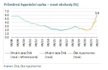 Hypoteční trh v Česku: Meziroční propad přes 80 procent, sazby nejvyšší od začátku roku 2010