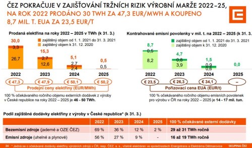 ČEZ akcie energie předprodej