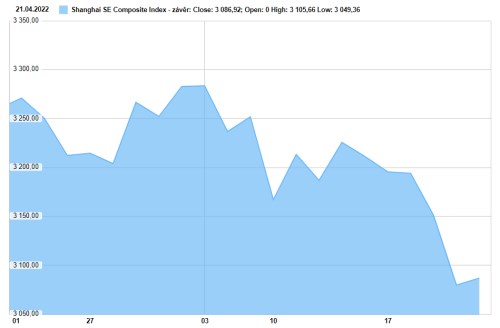 shanghai index akcie